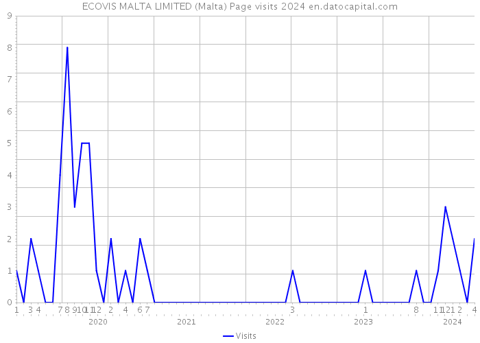 ECOVIS MALTA LIMITED (Malta) Page visits 2024 