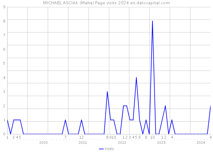 MICHAEL ASCIAK (Malta) Page visits 2024 
