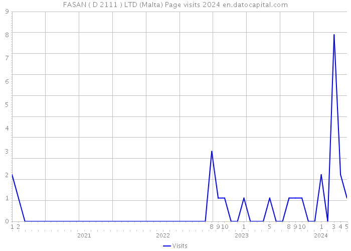 FASAN ( D 2111 ) LTD (Malta) Page visits 2024 