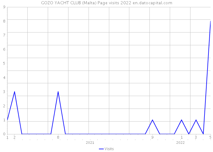 GOZO YACHT CLUB (Malta) Page visits 2022 