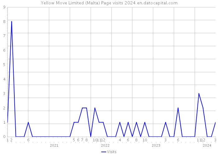 Yellow Move Limited (Malta) Page visits 2024 