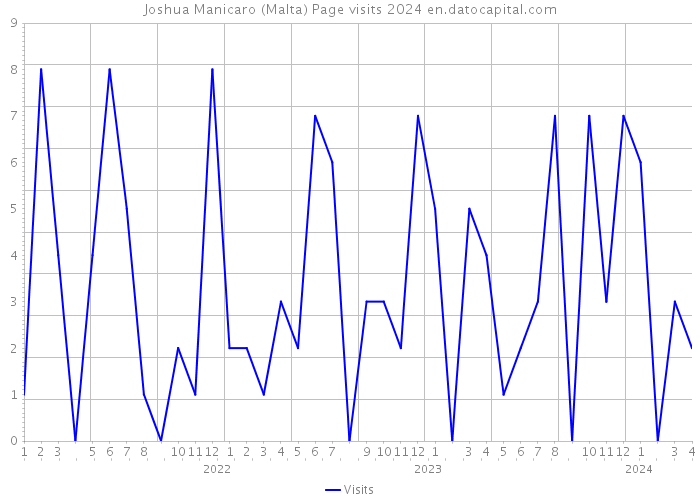 Joshua Manicaro (Malta) Page visits 2024 