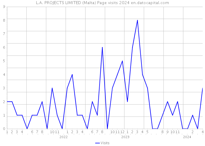 L.A. PROJECTS LIMITED (Malta) Page visits 2024 
