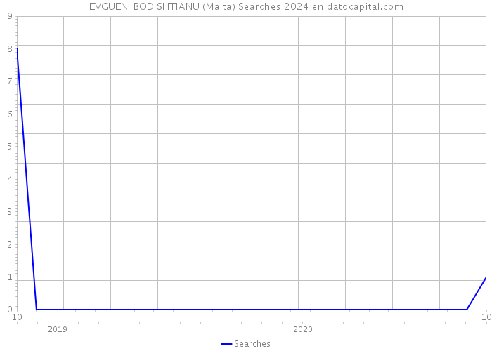 EVGUENI BODISHTIANU (Malta) Searches 2024 