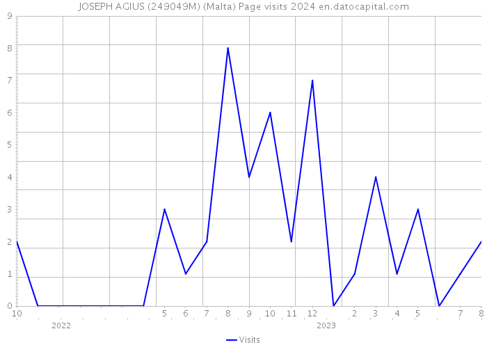 JOSEPH AGIUS (249049M) (Malta) Page visits 2024 