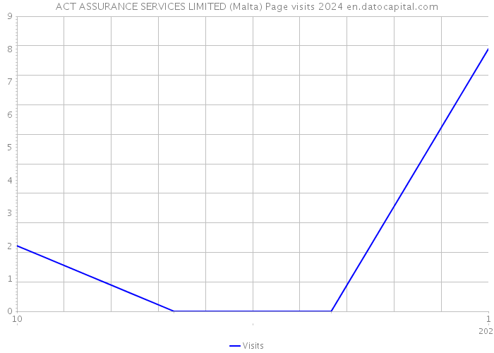 ACT ASSURANCE SERVICES LIMITED (Malta) Page visits 2024 