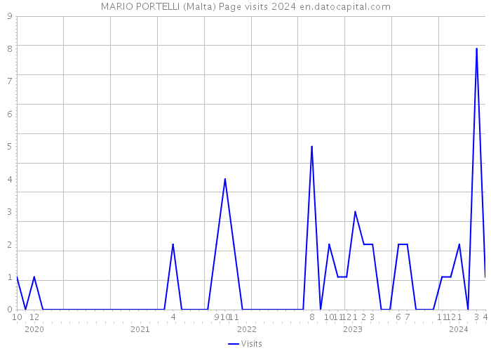 MARIO PORTELLI (Malta) Page visits 2024 