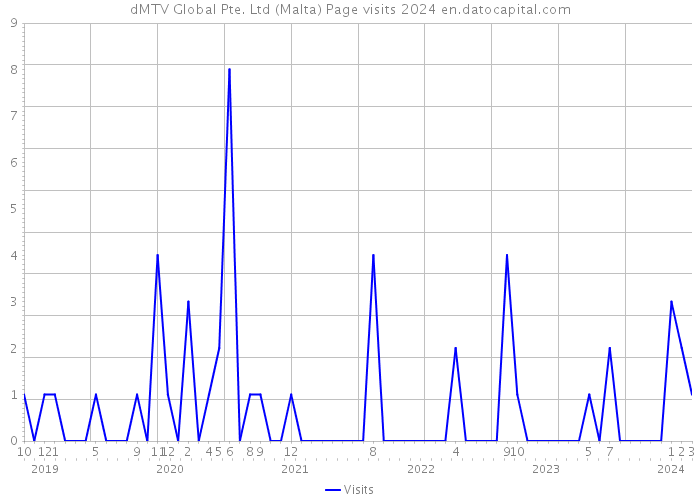 dMTV Global Pte. Ltd (Malta) Page visits 2024 