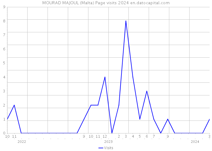 MOURAD MAJOUL (Malta) Page visits 2024 