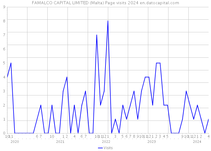 FAMALCO CAPITAL LIMITED (Malta) Page visits 2024 