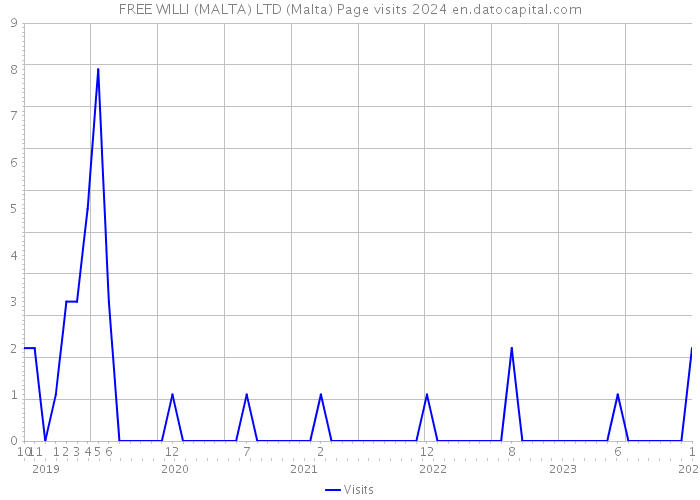 FREE WILLI (MALTA) LTD (Malta) Page visits 2024 
