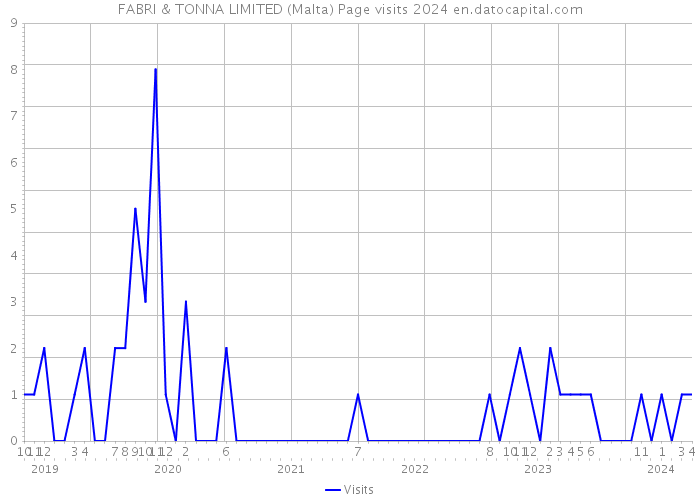 FABRI & TONNA LIMITED (Malta) Page visits 2024 