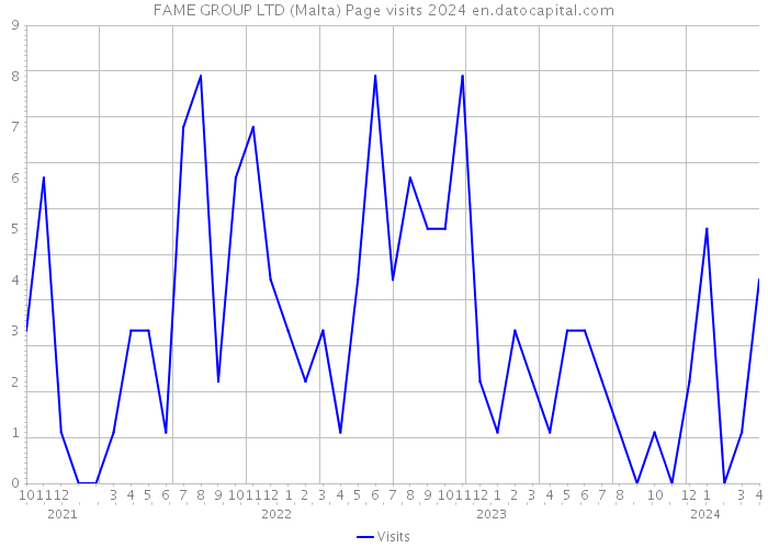 FAME GROUP LTD (Malta) Page visits 2024 