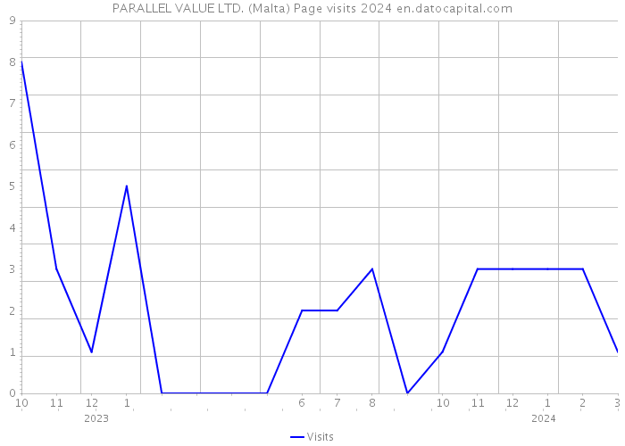 PARALLEL VALUE LTD. (Malta) Page visits 2024 
