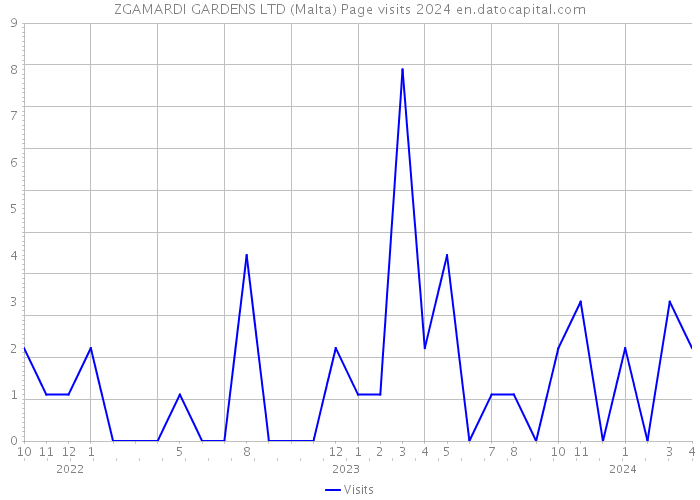 ZGAMARDI GARDENS LTD (Malta) Page visits 2024 