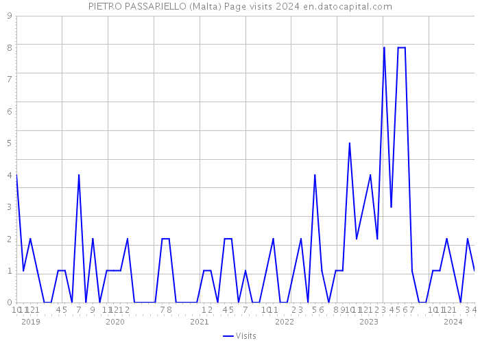 PIETRO PASSARIELLO (Malta) Page visits 2024 