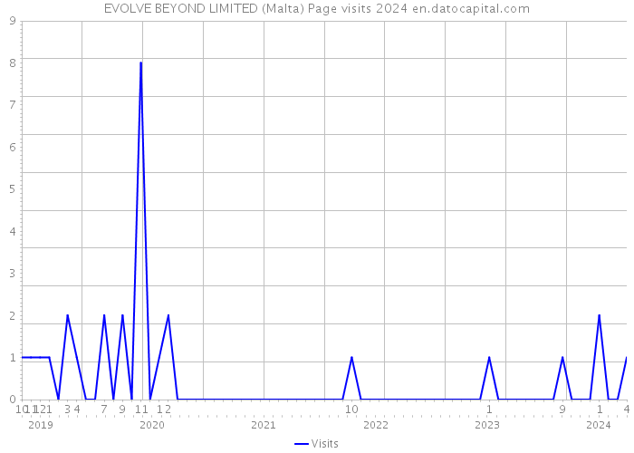 EVOLVE BEYOND LIMITED (Malta) Page visits 2024 