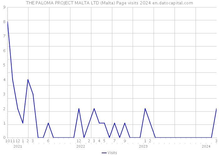 THE PALOMA PROJECT MALTA LTD (Malta) Page visits 2024 