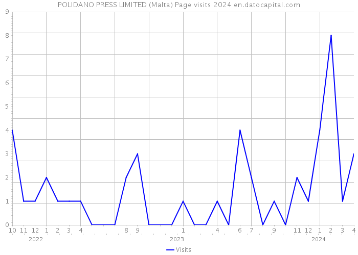POLIDANO PRESS LIMITED (Malta) Page visits 2024 
