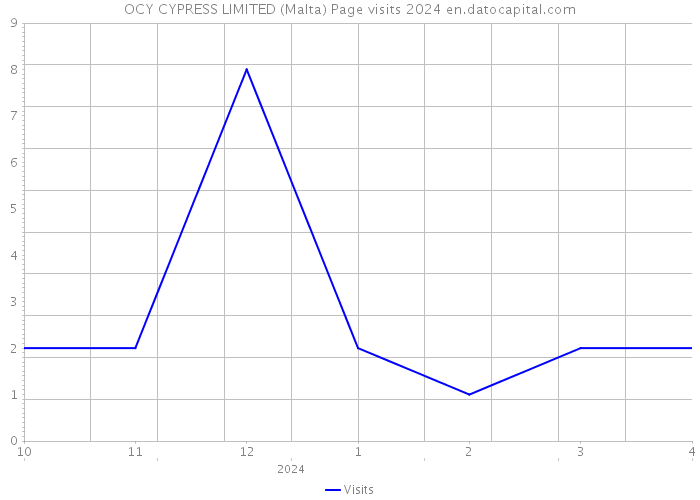 OCY CYPRESS LIMITED (Malta) Page visits 2024 