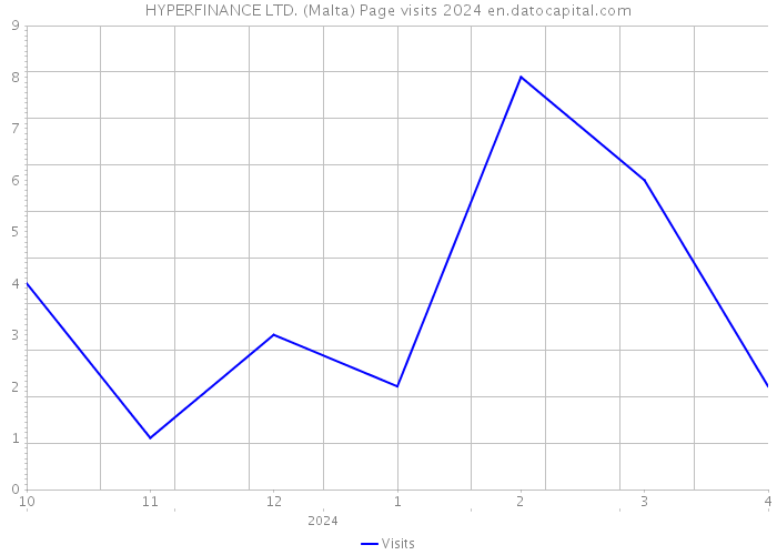 HYPERFINANCE LTD. (Malta) Page visits 2024 