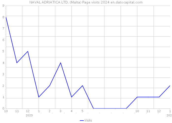 NAVAL ADRIATICA LTD. (Malta) Page visits 2024 