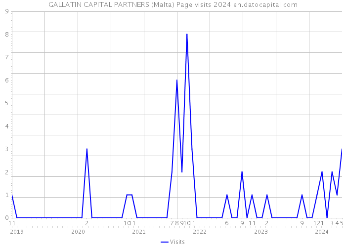GALLATIN CAPITAL PARTNERS (Malta) Page visits 2024 