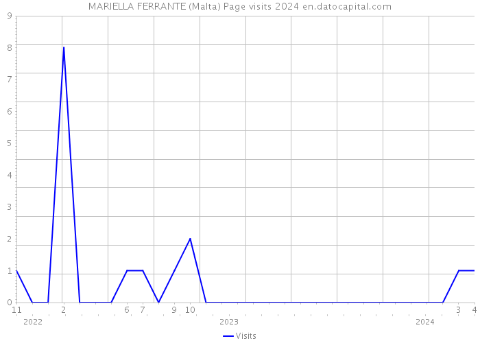 MARIELLA FERRANTE (Malta) Page visits 2024 
