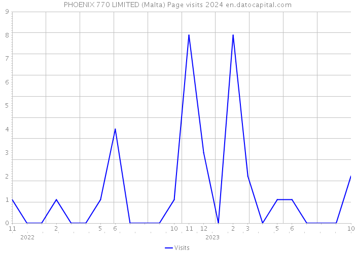 PHOENIX 770 LIMITED (Malta) Page visits 2024 
