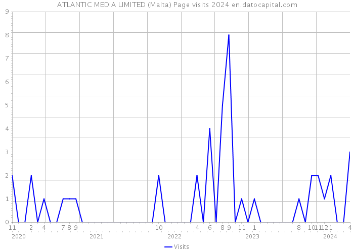 ATLANTIC MEDIA LIMITED (Malta) Page visits 2024 