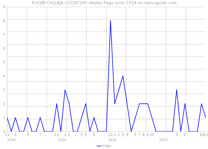 ROGER CALLEJA (202872M) (Malta) Page visits 2024 