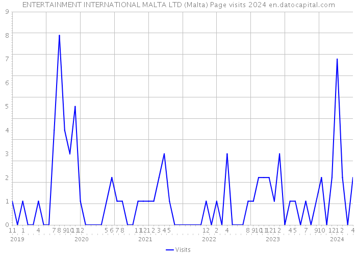 ENTERTAINMENT INTERNATIONAL MALTA LTD (Malta) Page visits 2024 