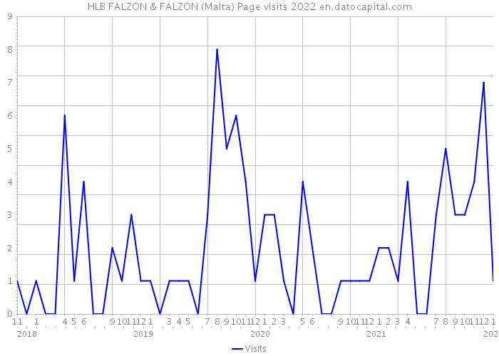 HLB FALZON & FALZON (Malta) Page visits 2022 