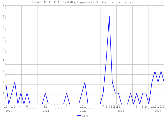 SOLAR HOLDING LTD (Malta) Page visits 2024 