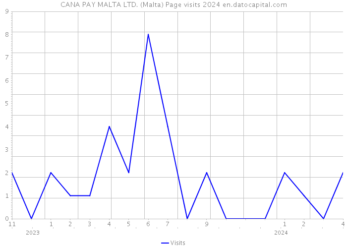 CANA PAY MALTA LTD. (Malta) Page visits 2024 