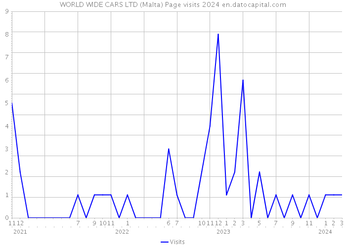WORLD WIDE CARS LTD (Malta) Page visits 2024 