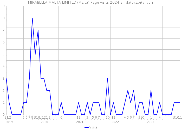 MIRABELLA MALTA LIMITED (Malta) Page visits 2024 