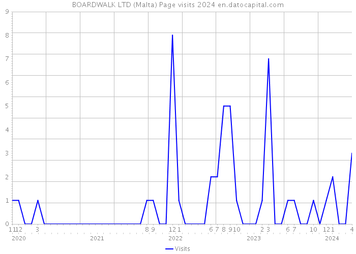 BOARDWALK LTD (Malta) Page visits 2024 
