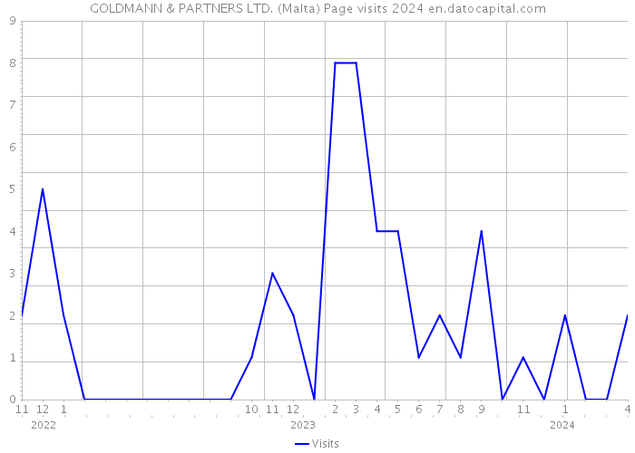 GOLDMANN & PARTNERS LTD. (Malta) Page visits 2024 