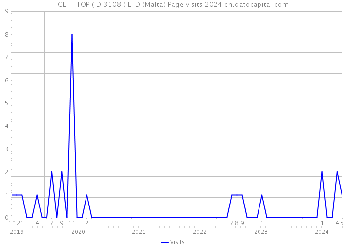 CLIFFTOP ( D 3108 ) LTD (Malta) Page visits 2024 