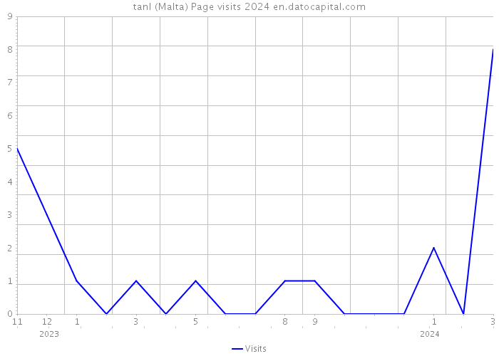tanl (Malta) Page visits 2024 