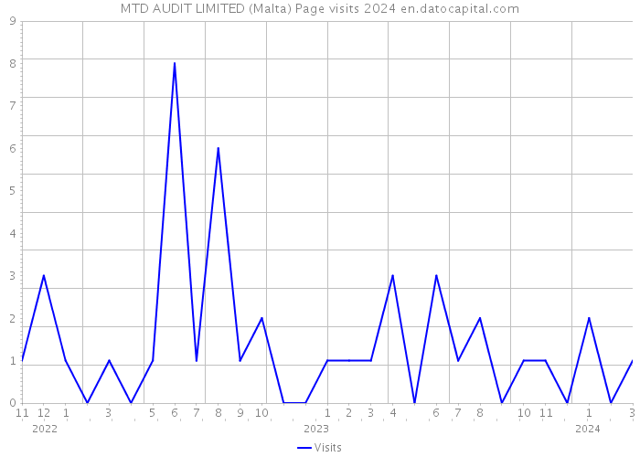 MTD AUDIT LIMITED (Malta) Page visits 2024 
