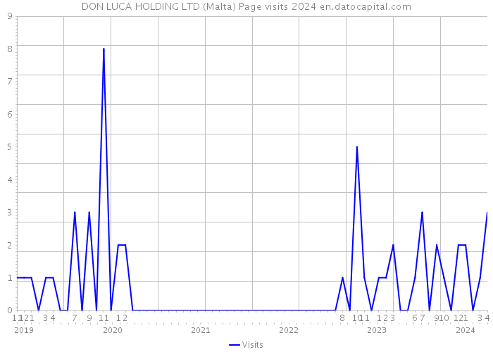 DON LUCA HOLDING LTD (Malta) Page visits 2024 