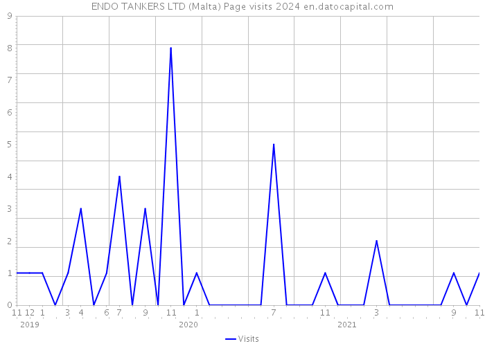 ENDO TANKERS LTD (Malta) Page visits 2024 