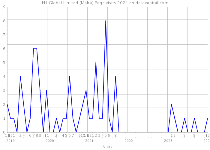 N1 Global Limited (Malta) Page visits 2024 