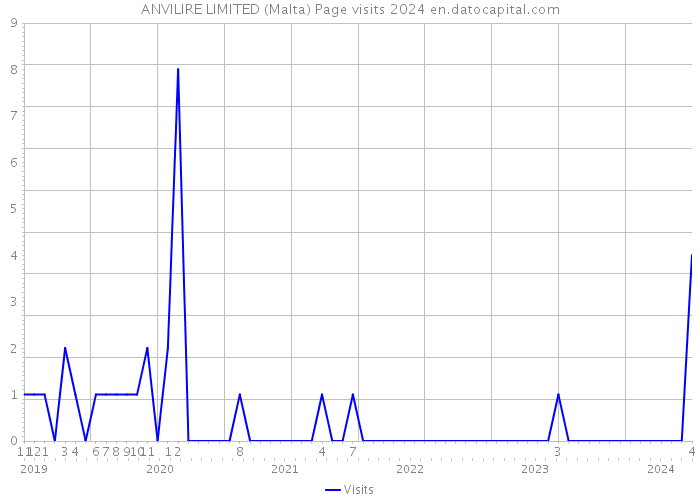 ANVILIRE LIMITED (Malta) Page visits 2024 