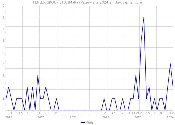 FENLEX GROUP LTD. (Malta) Page visits 2024 