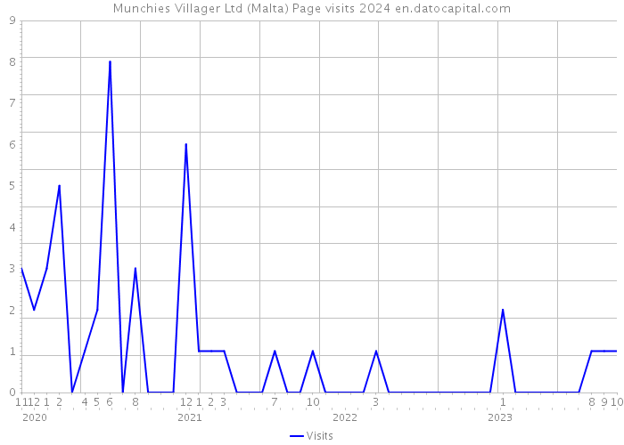 Munchies Villager Ltd (Malta) Page visits 2024 