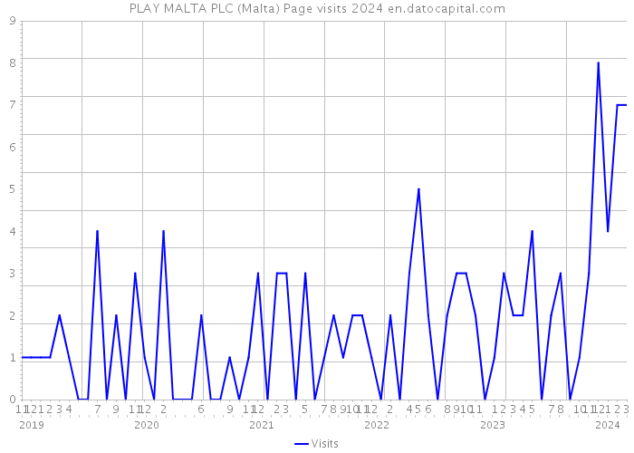 PLAY MALTA PLC (Malta) Page visits 2024 