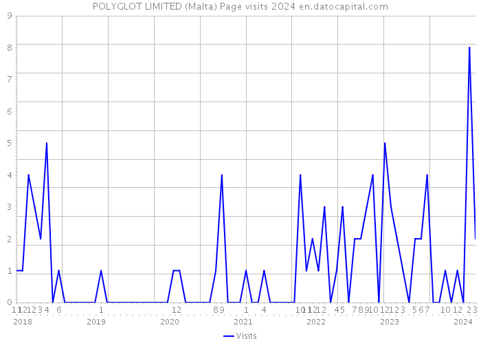 POLYGLOT LIMITED (Malta) Page visits 2024 